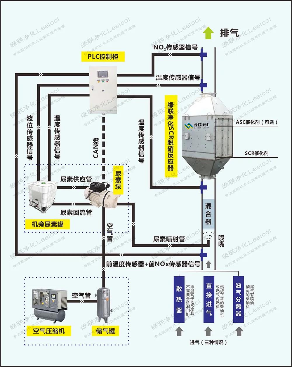 發電機尾氣脫硝治理