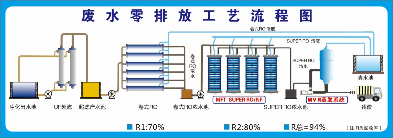 工業廢水零排放工藝圖