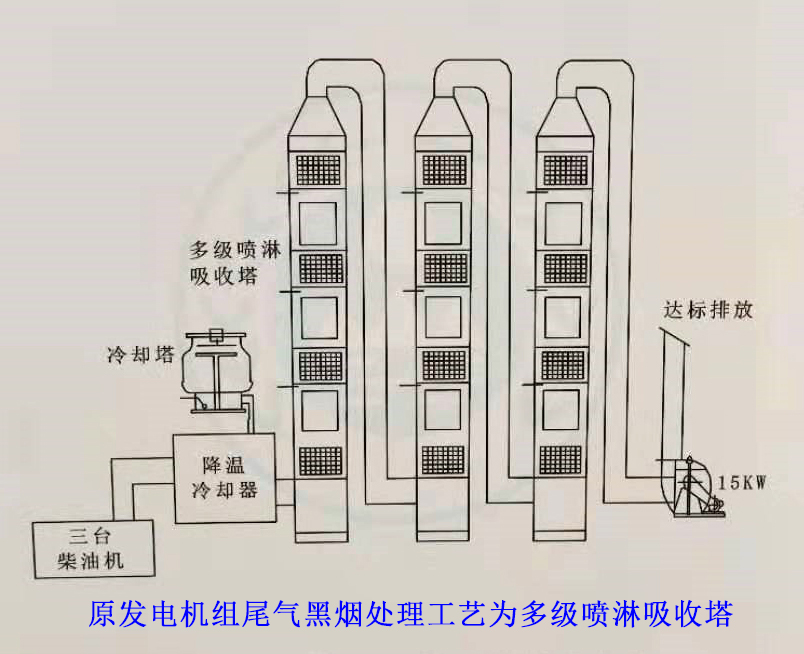 原處理工藝為三級水噴淋吸收塔