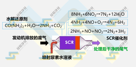 SCR脫硝原理圖
