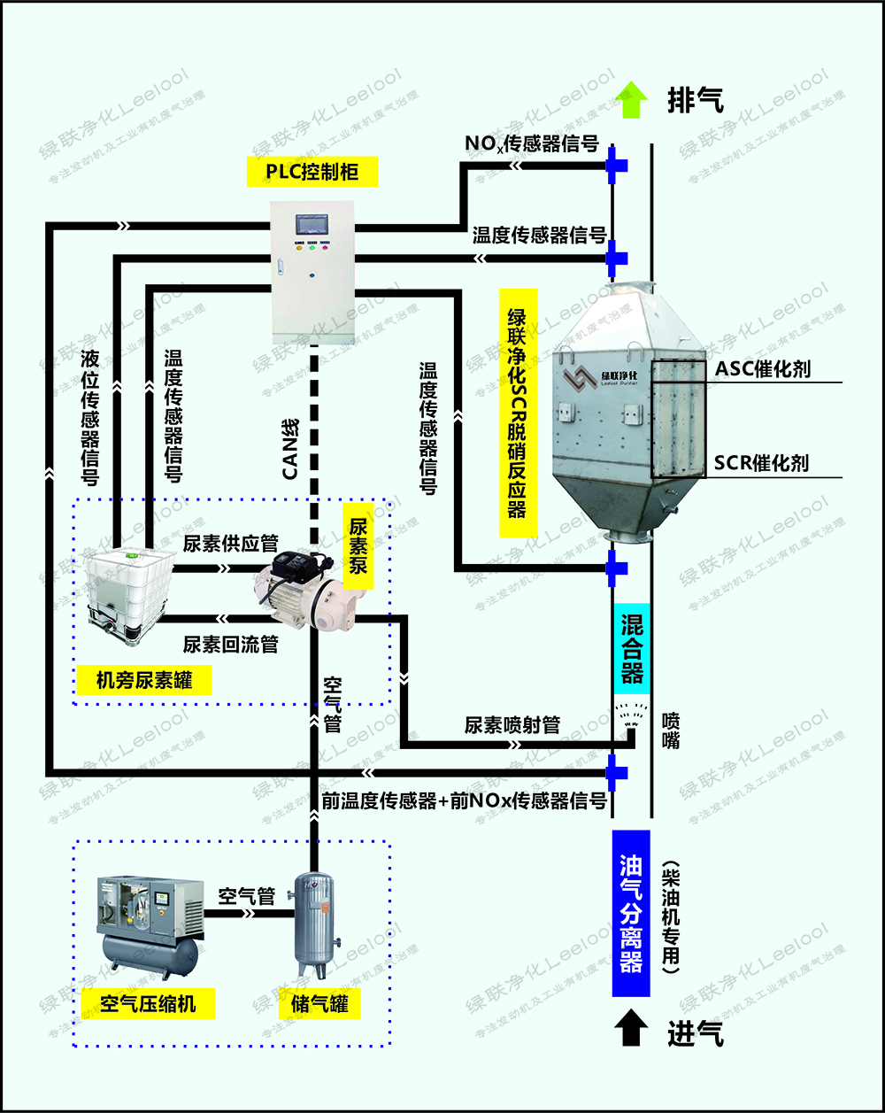 綠聯凈化脫硝系統控制流程圖