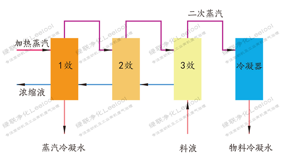三效蒸發器工藝流程圖