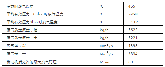 沼氣內燃發電機組廢氣參數