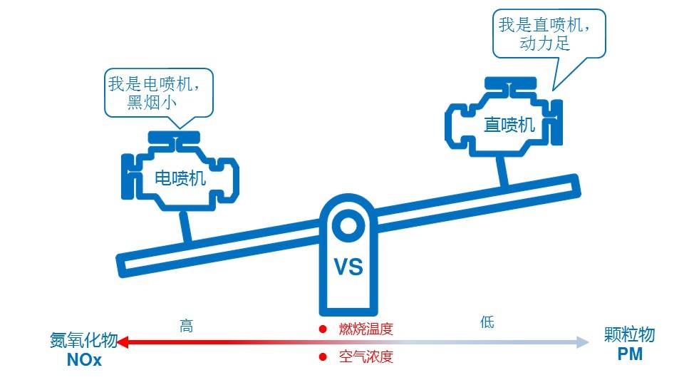 柴油機電噴機與直噴機排氣污染物的區別