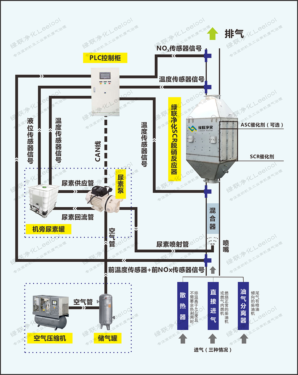 綠聯(lián)凈化Leelool煙氣SCR脫硝流程圖