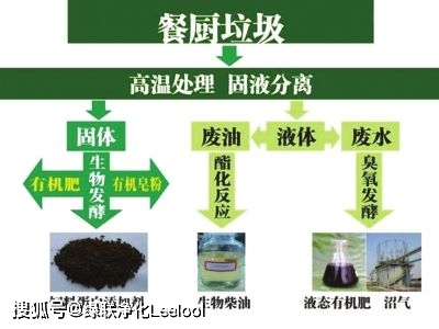 綠聯凈化