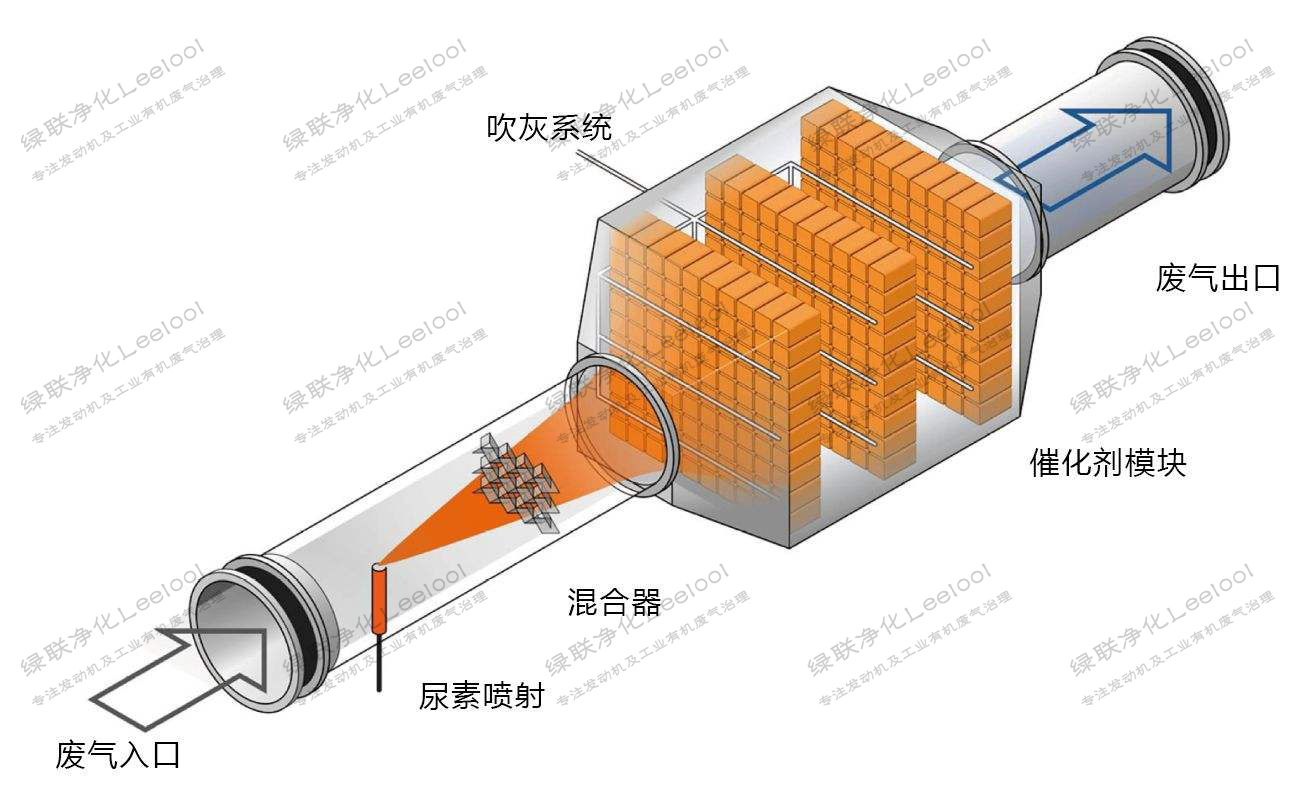 沼氣發電機組氮氧化物超標治理