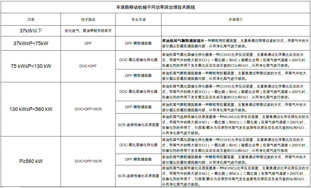 非道路國四治理技術(shù)路線