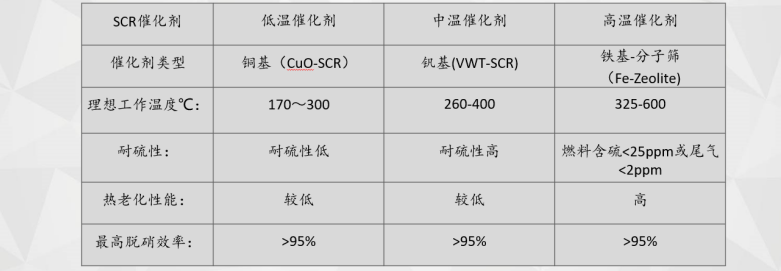 催化劑選型表