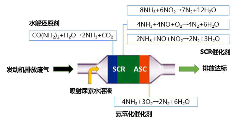 SCR反應原理圖