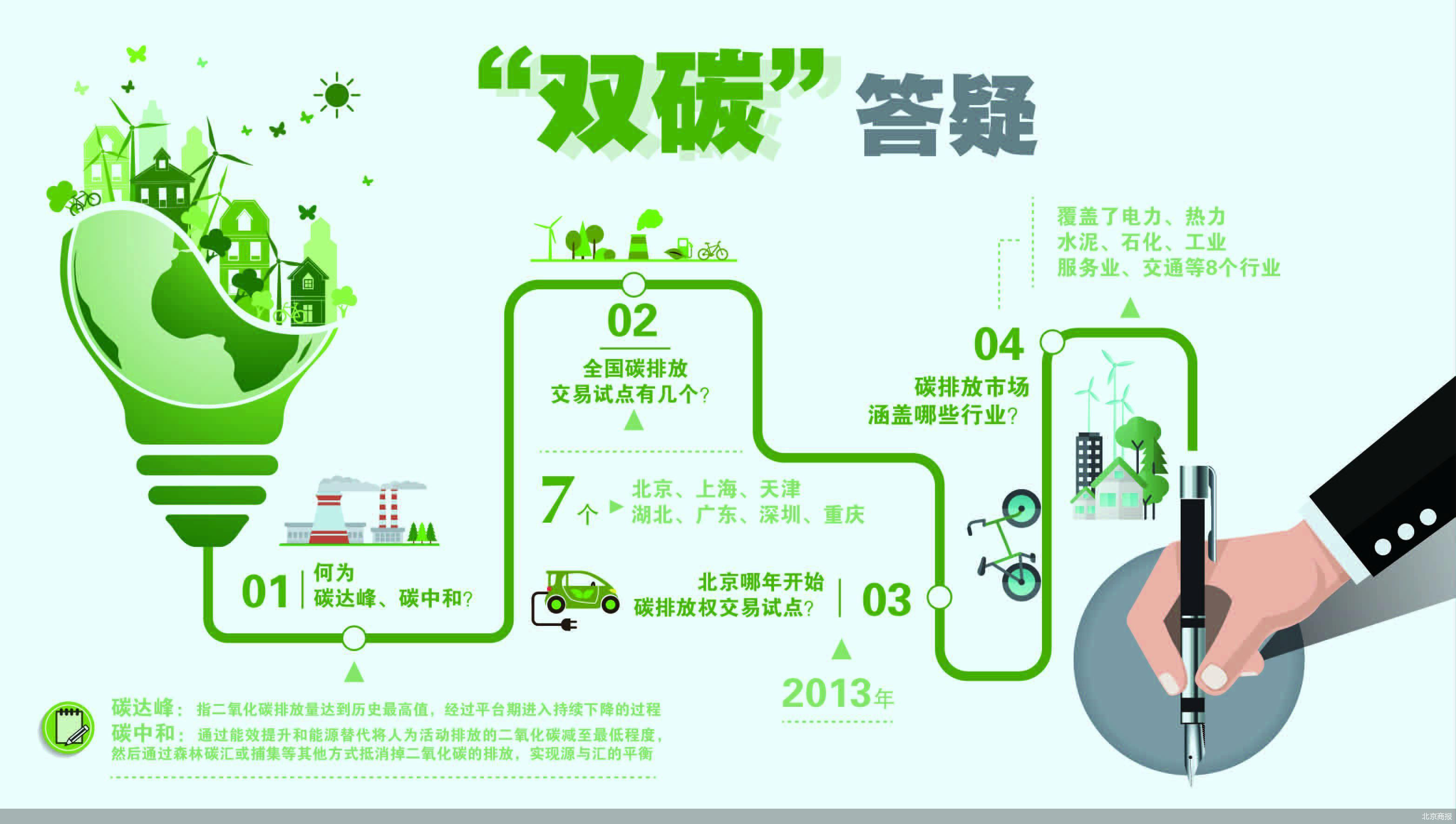 碳中和碳達(dá)峰