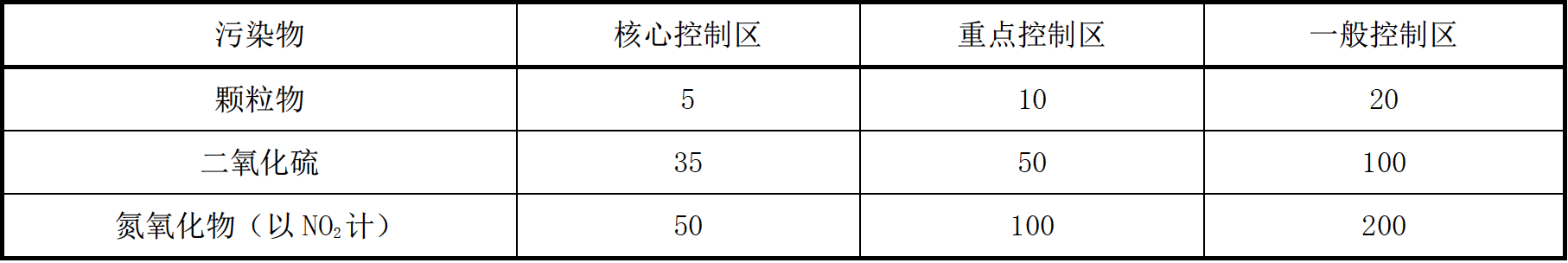 大氣污染排放濃度限值