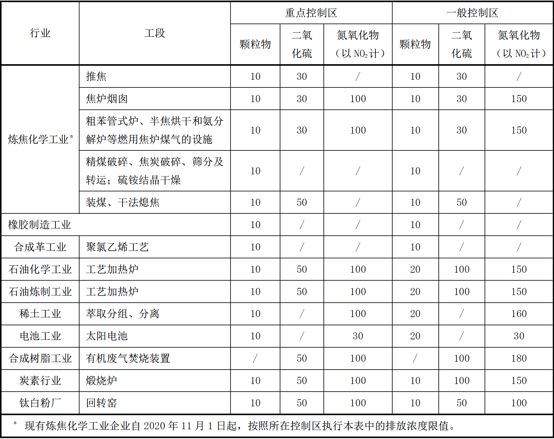 部分行業(yè)、工段需進一步從嚴控制的指標和排放濃度限值