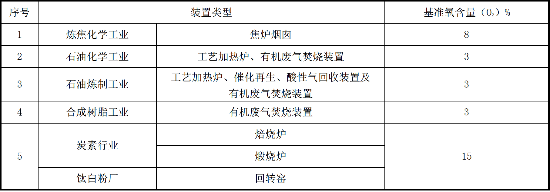基準氧含量1