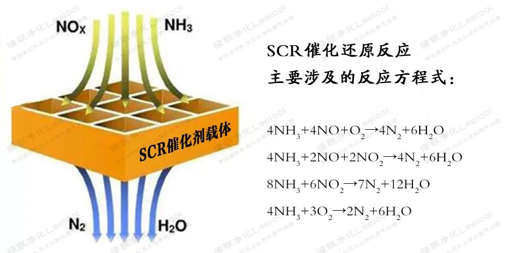 SCR催化還原反應涉及到的主要化學方程式